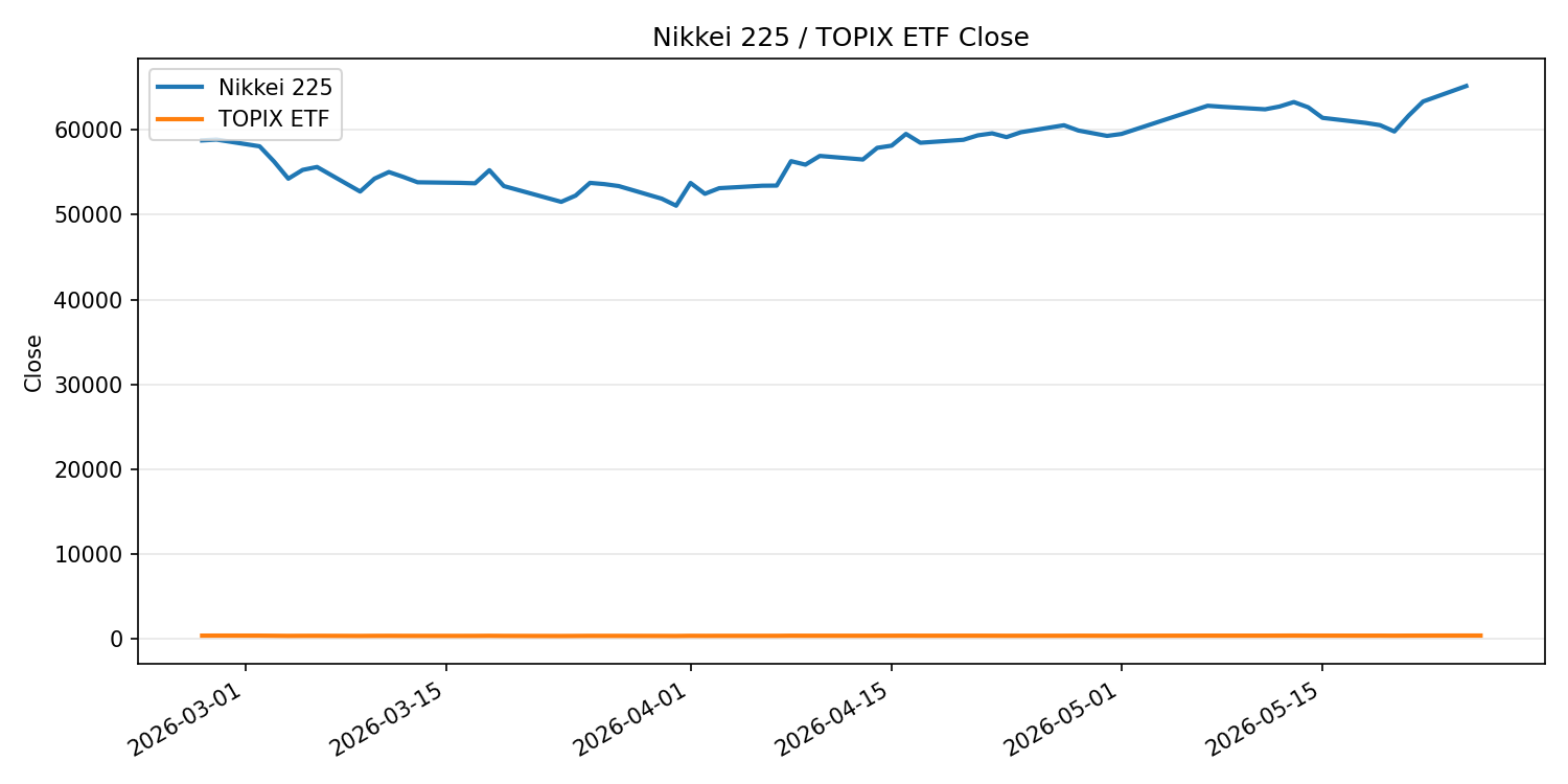 日経平均とTOPIX ETFの終値推移