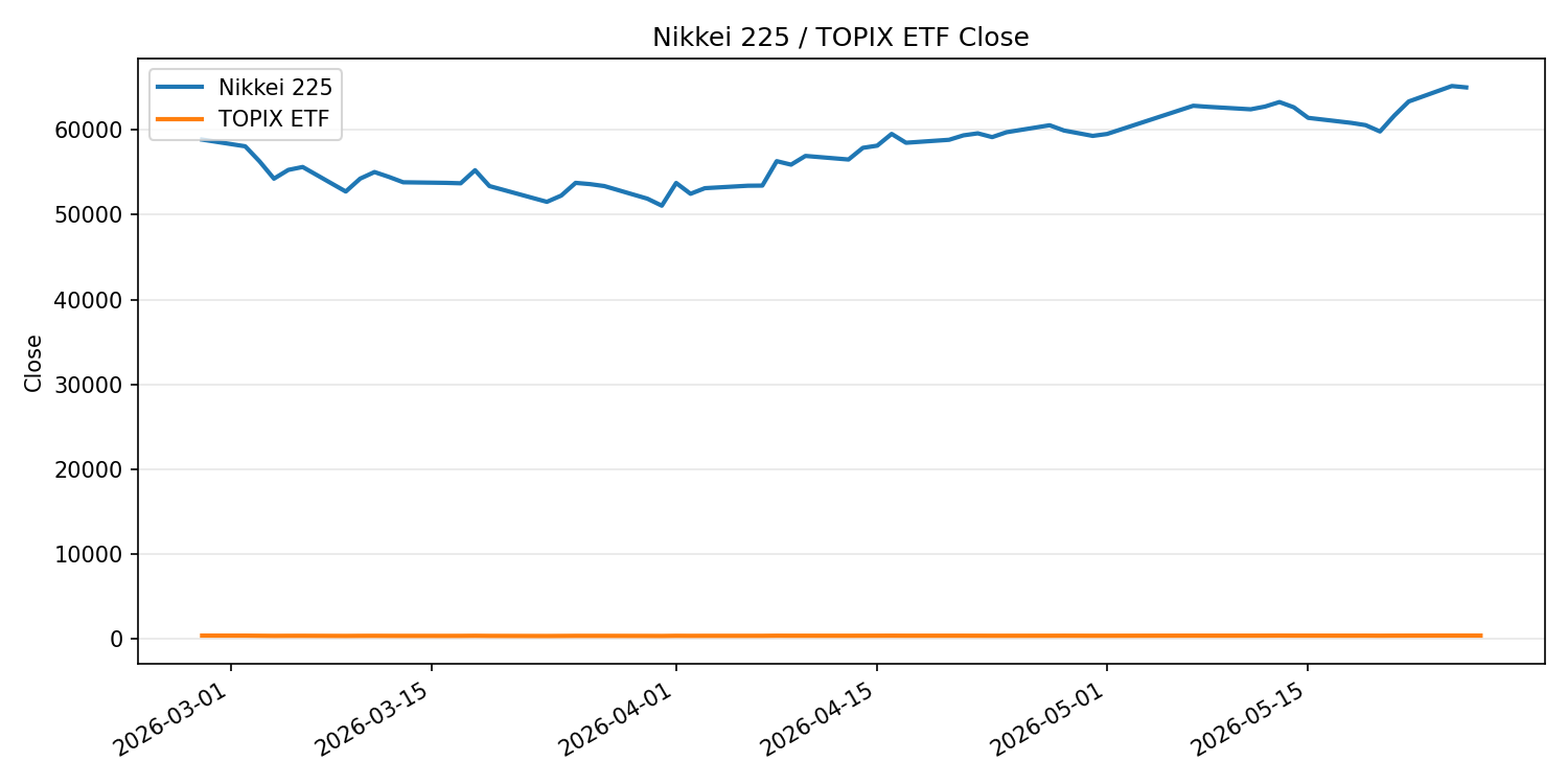日経平均とTOPIX ETFの終値推移