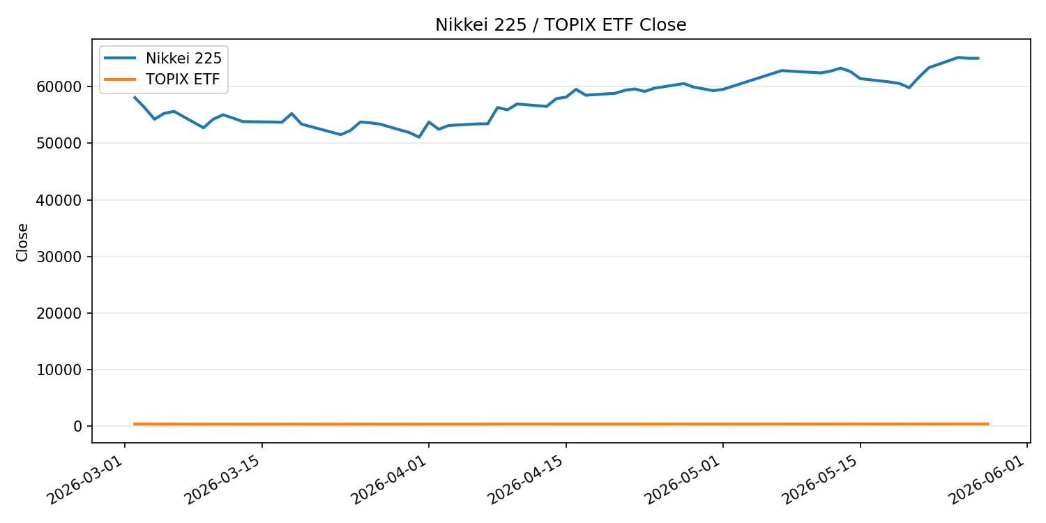 日経平均とTOPIX ETFの終値推移