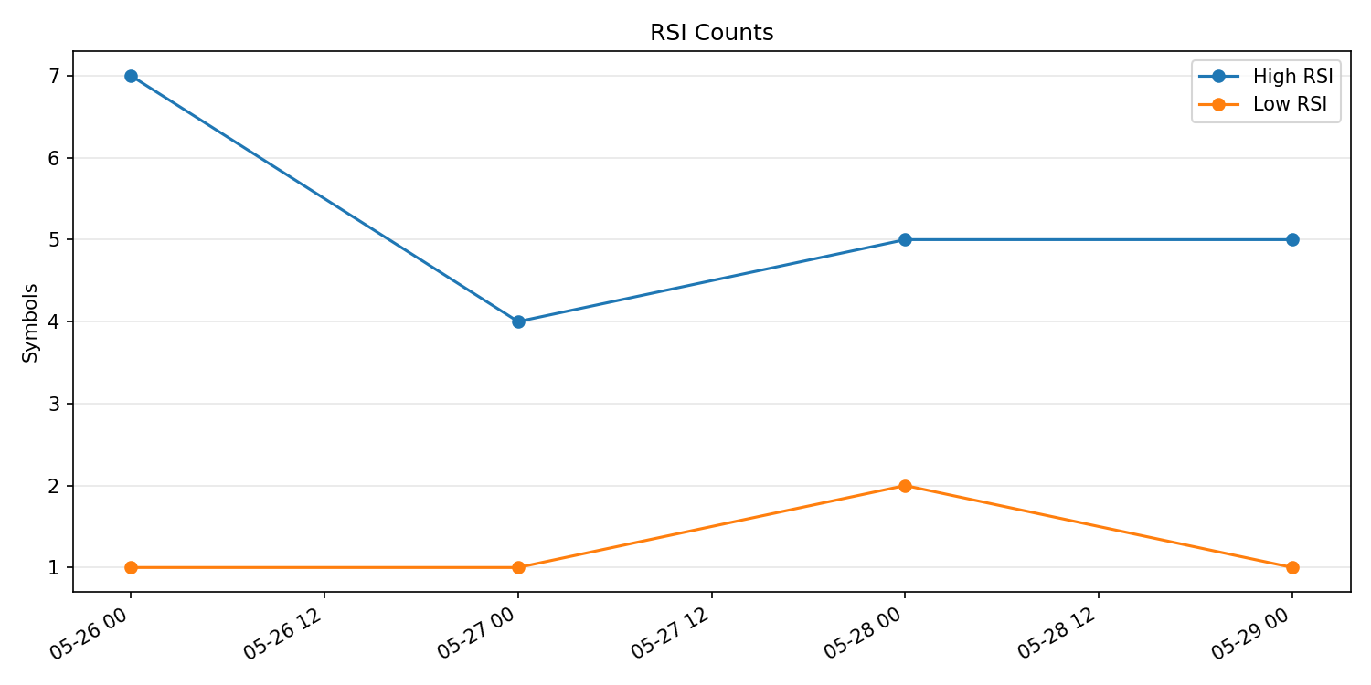 RSI過熱/売られすぎ銘柄数の推移