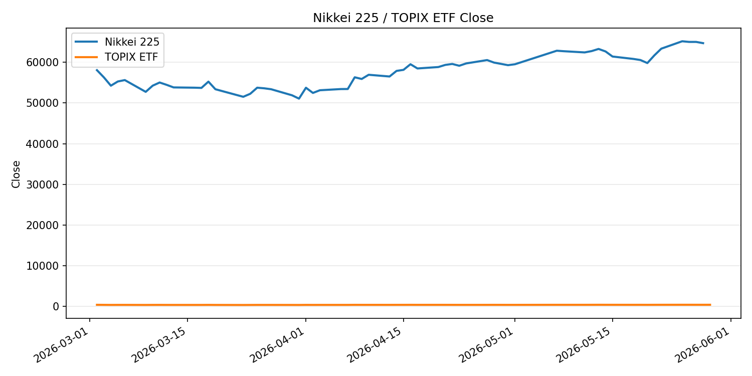 日経平均とTOPIX ETFの終値推移