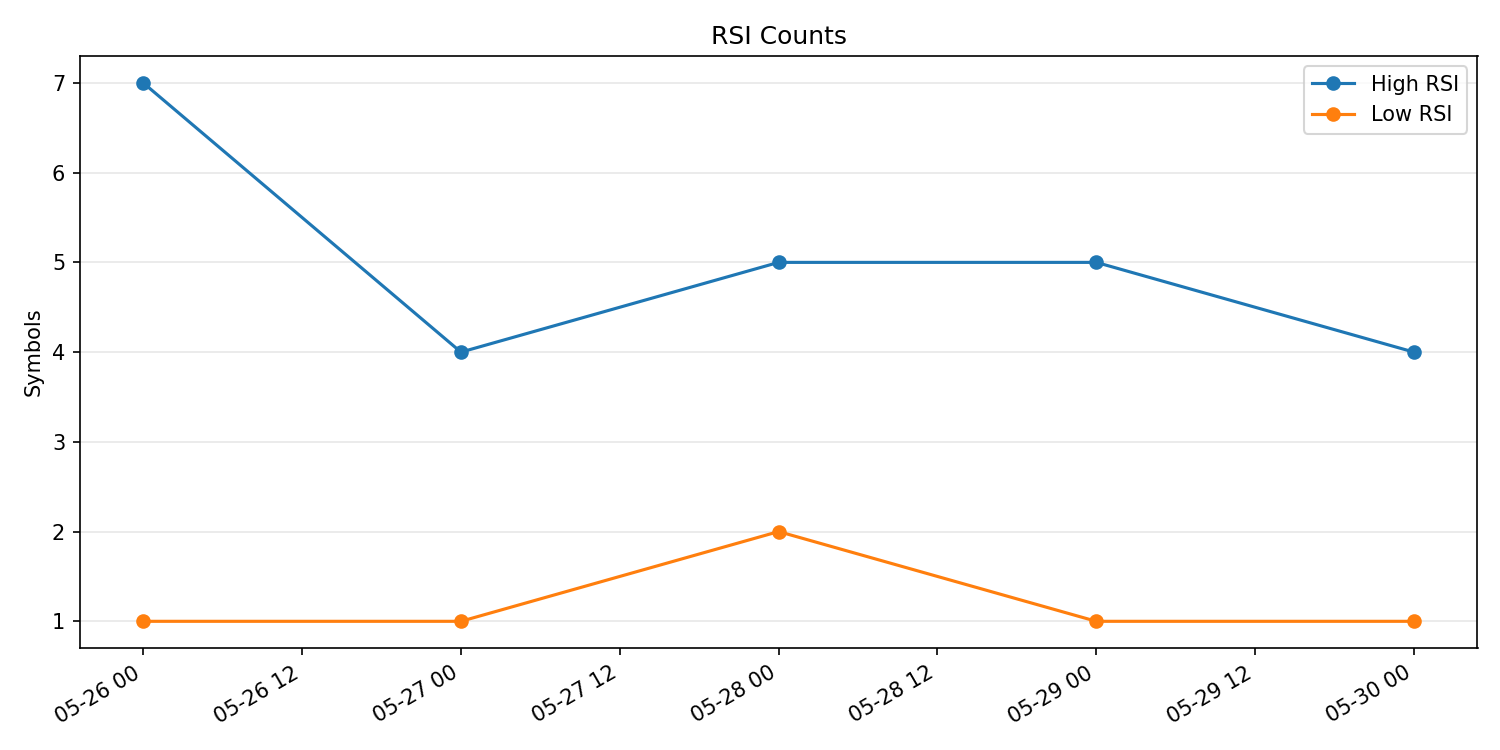 RSI過熱/売られすぎ銘柄数の推移