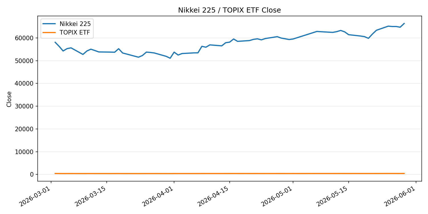 日経平均とTOPIX ETFの終値推移