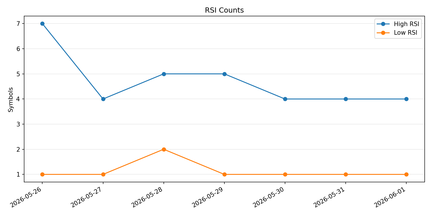 RSI過熱/売られすぎ銘柄数の推移