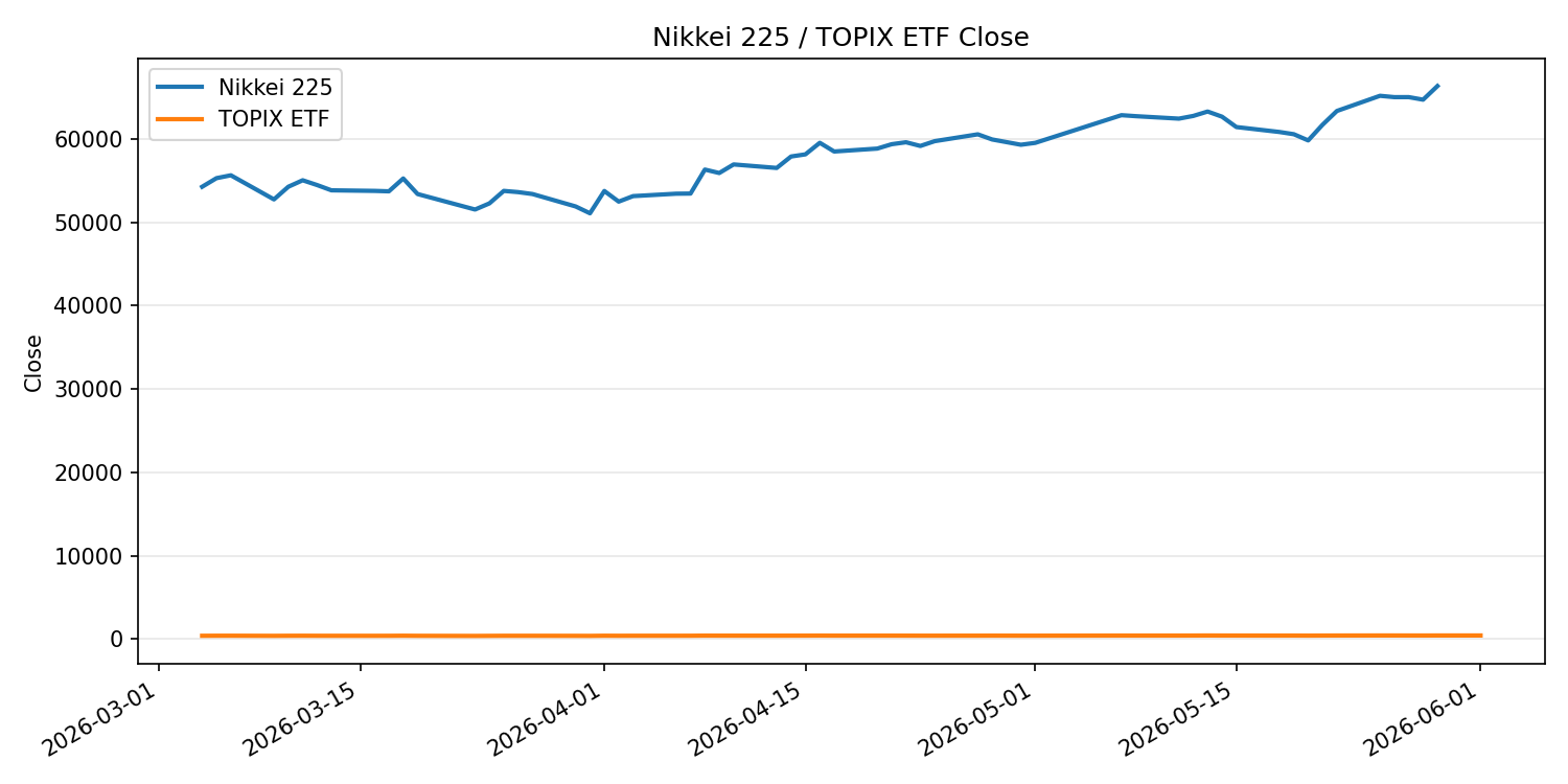 日経平均とTOPIX ETFの終値推移