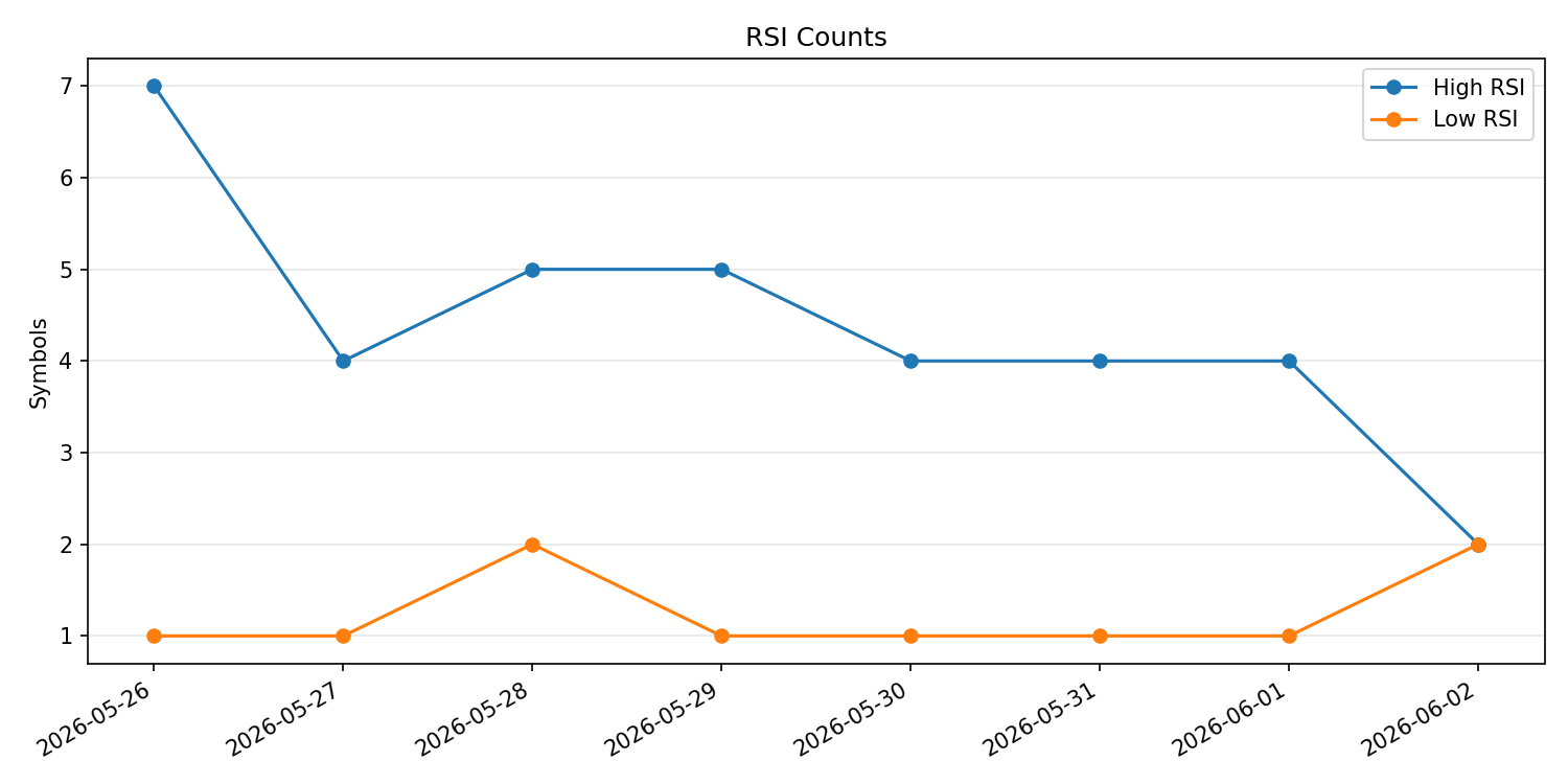 RSI過熱/売られすぎ銘柄数の推移