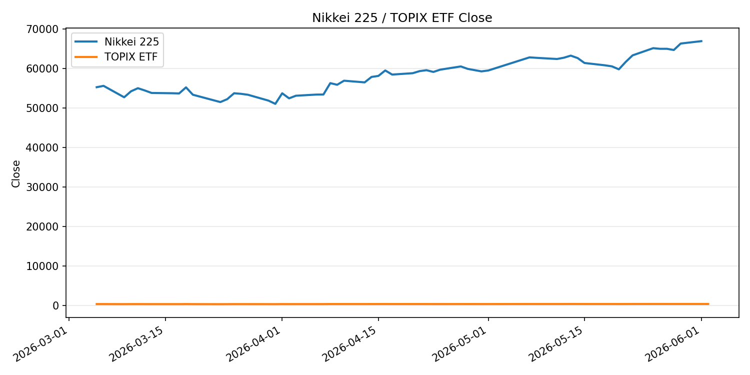 日経平均とTOPIX ETFの終値推移