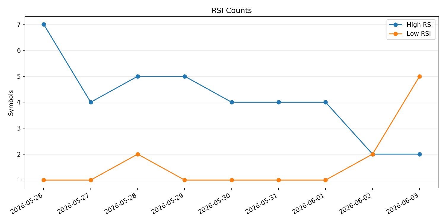 RSI過熱/売られすぎ銘柄数の推移