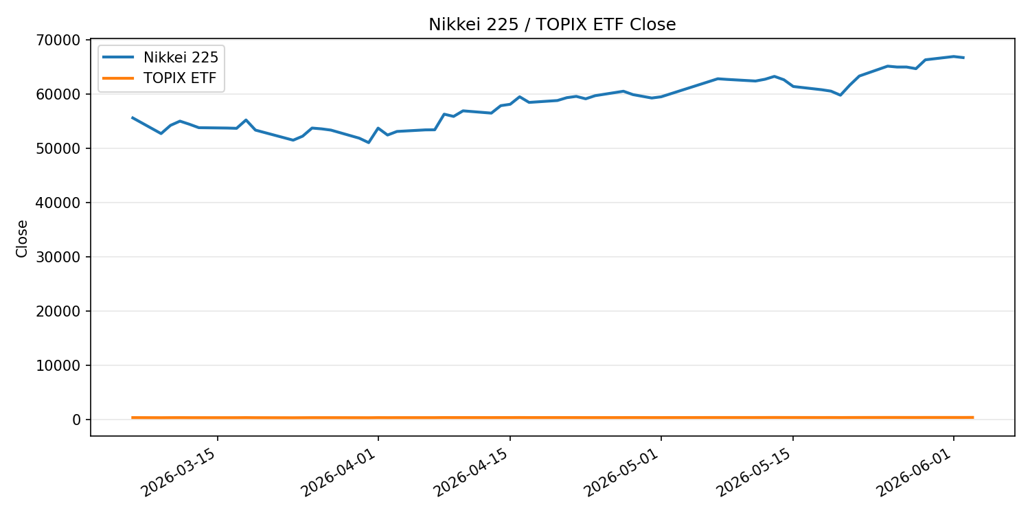 日経平均とTOPIX ETFの終値推移