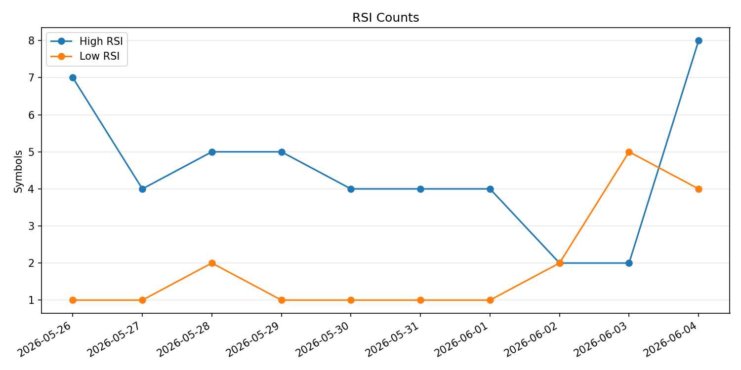 RSI過熱/売られすぎ銘柄数の推移