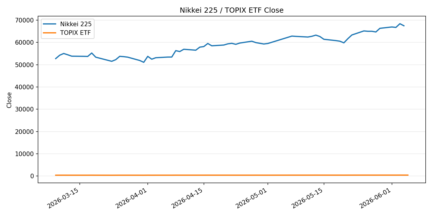 日経平均とTOPIX ETFの終値推移