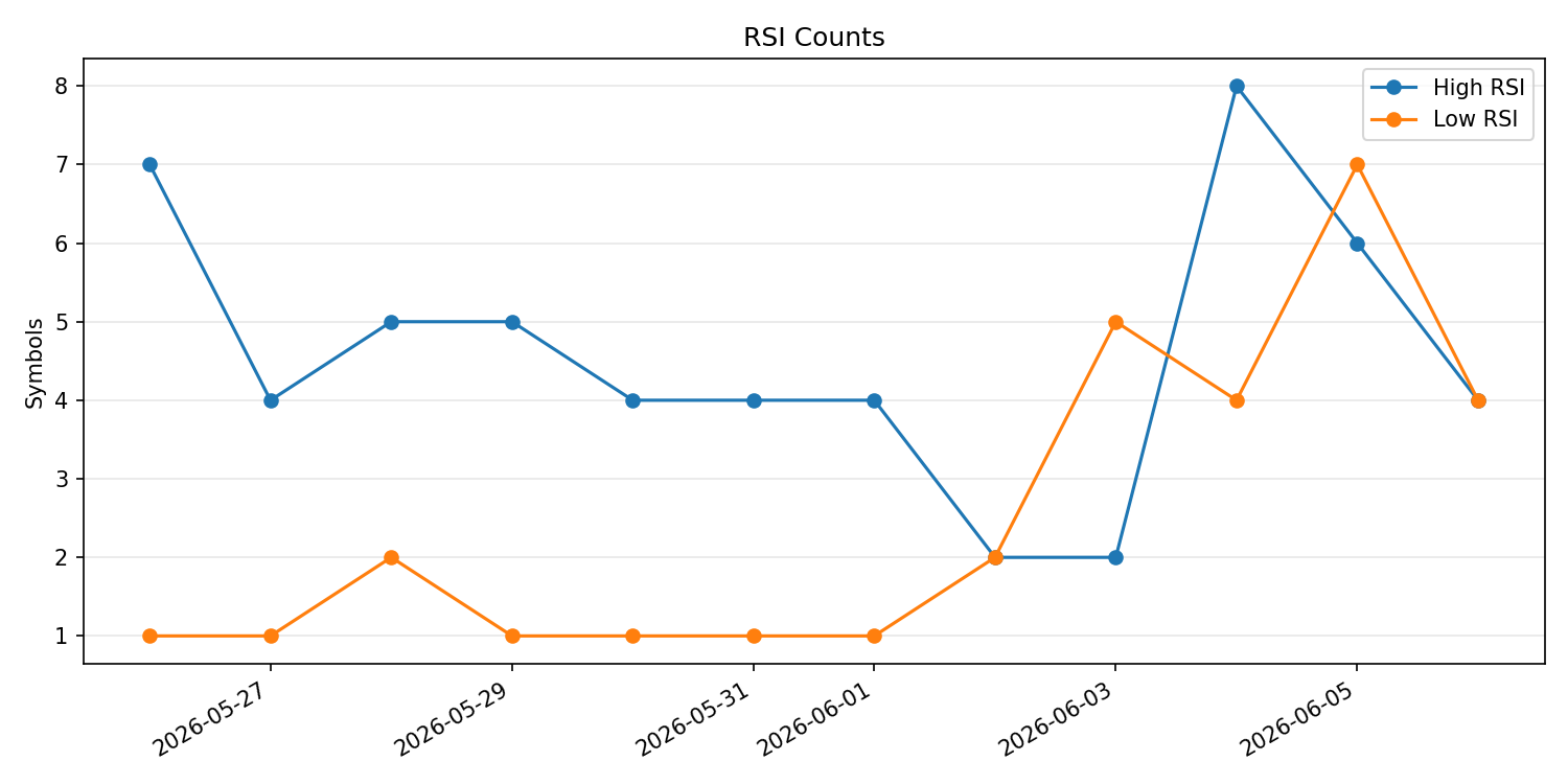 RSI過熱/売られすぎ銘柄数の推移