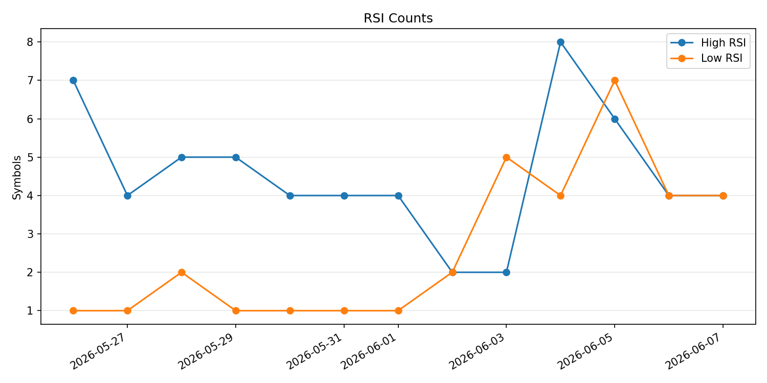 RSI過熱/売られすぎ銘柄数の推移