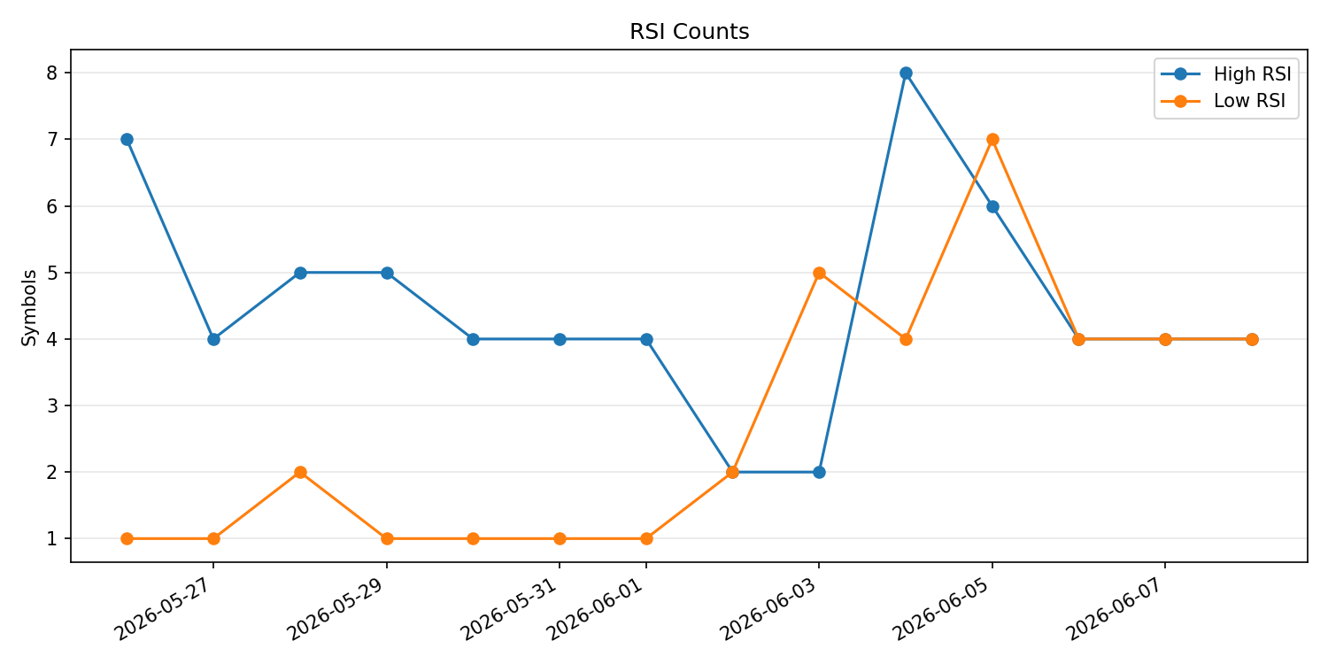 RSI過熱/売られすぎ銘柄数の推移