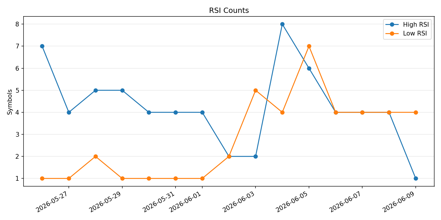 RSI過熱/売られすぎ銘柄数の推移