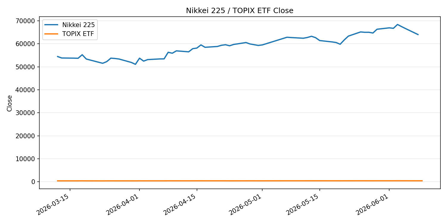 日経平均とTOPIX ETFの終値推移