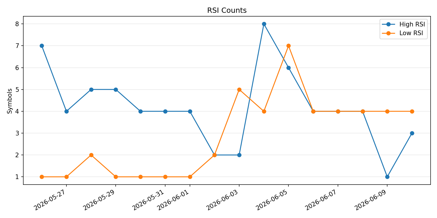 RSI過熱/売られすぎ銘柄数の推移
