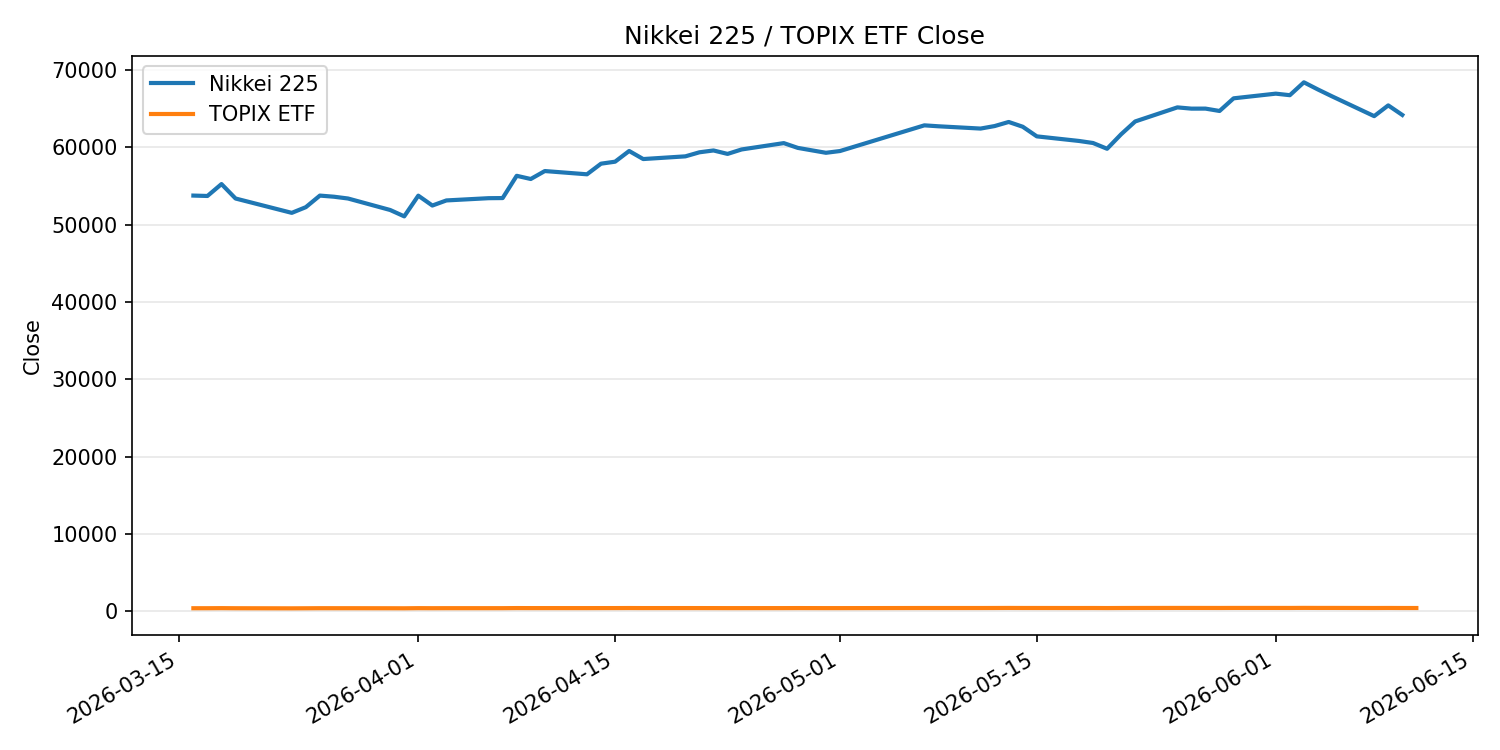日経平均とTOPIX ETFの終値推移