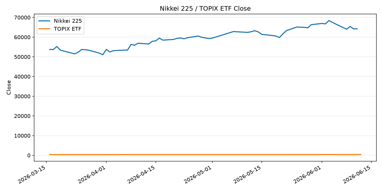 日経平均とTOPIX ETFの終値推移