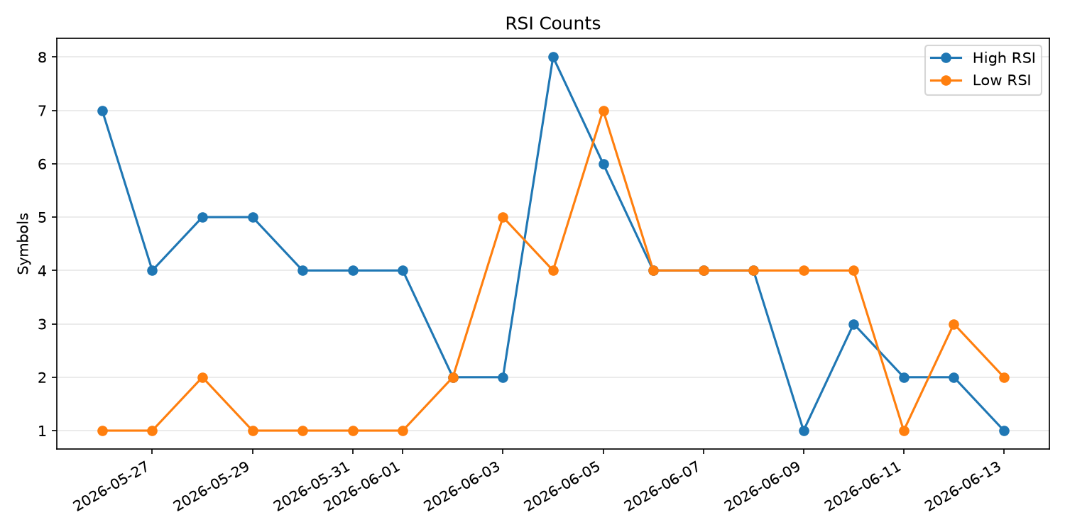 RSI過熱/売られすぎ銘柄数の推移