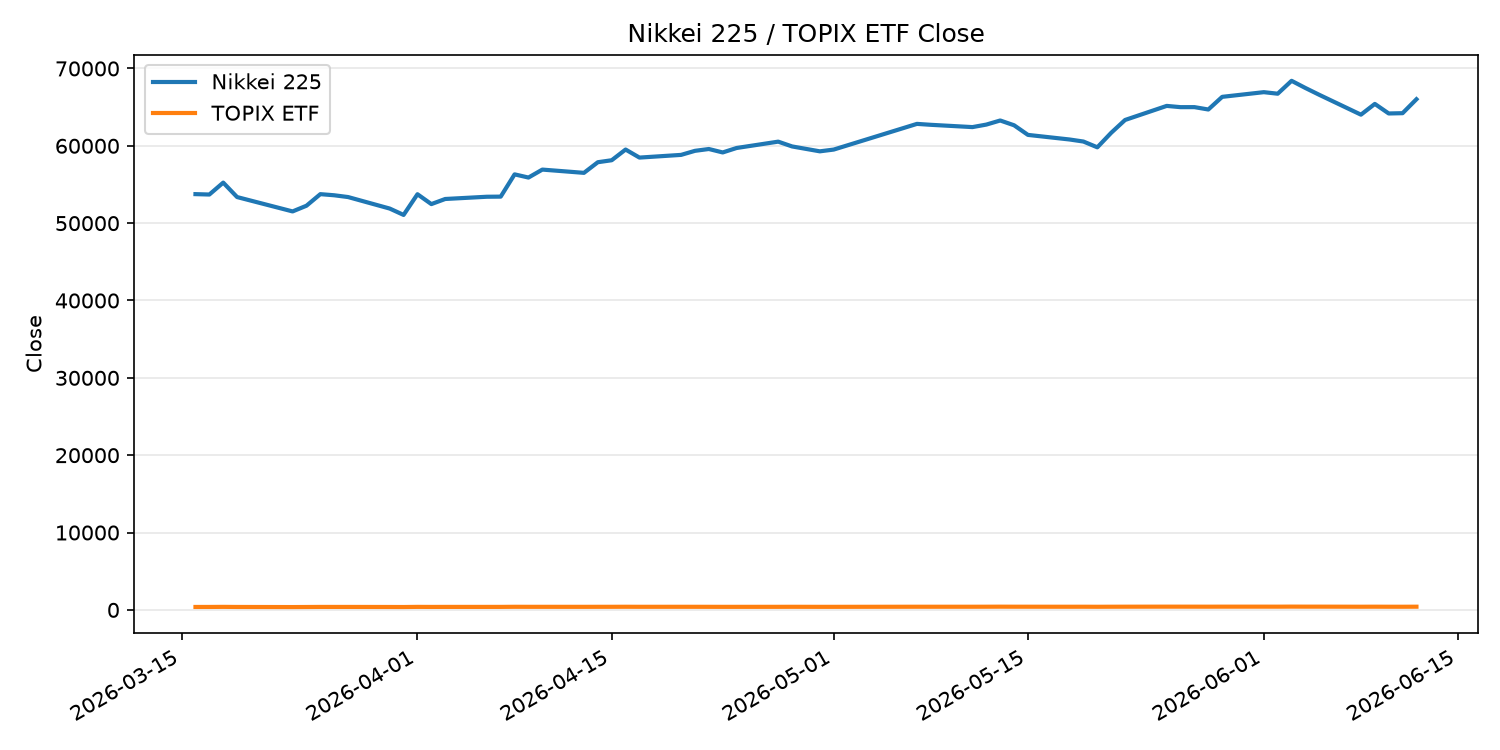 日経平均とTOPIX ETFの終値推移