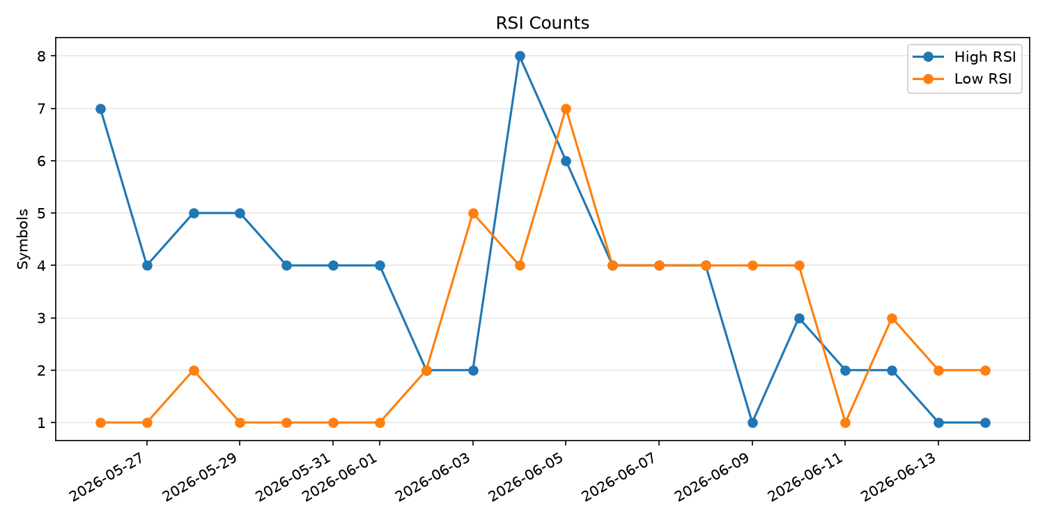 RSI過熱/売られすぎ銘柄数の推移