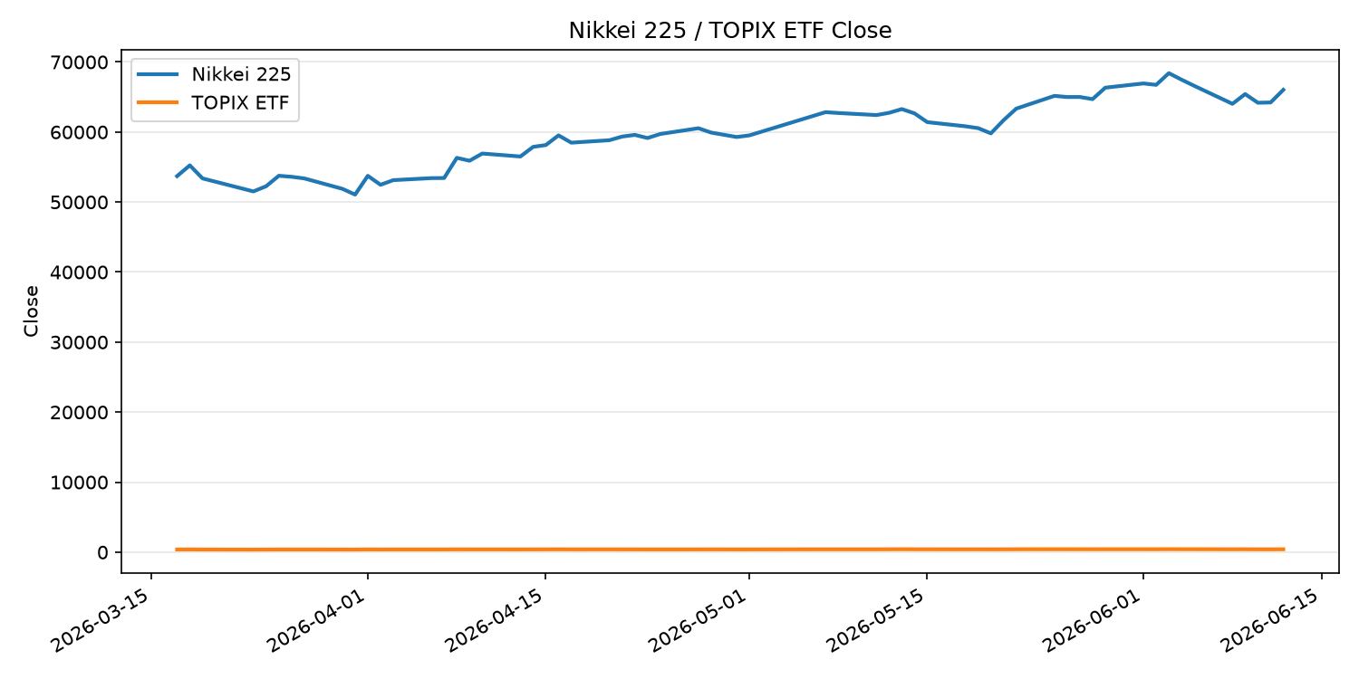 日経平均とTOPIX ETFの終値推移