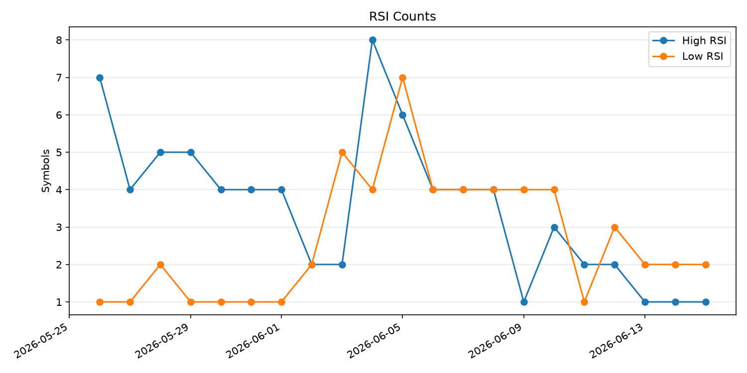 RSI過熱/売られすぎ銘柄数の推移