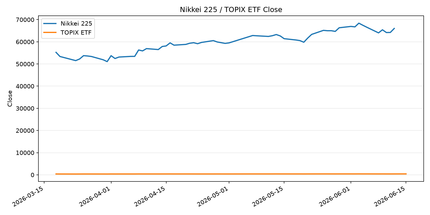 日経平均とTOPIX ETFの終値推移