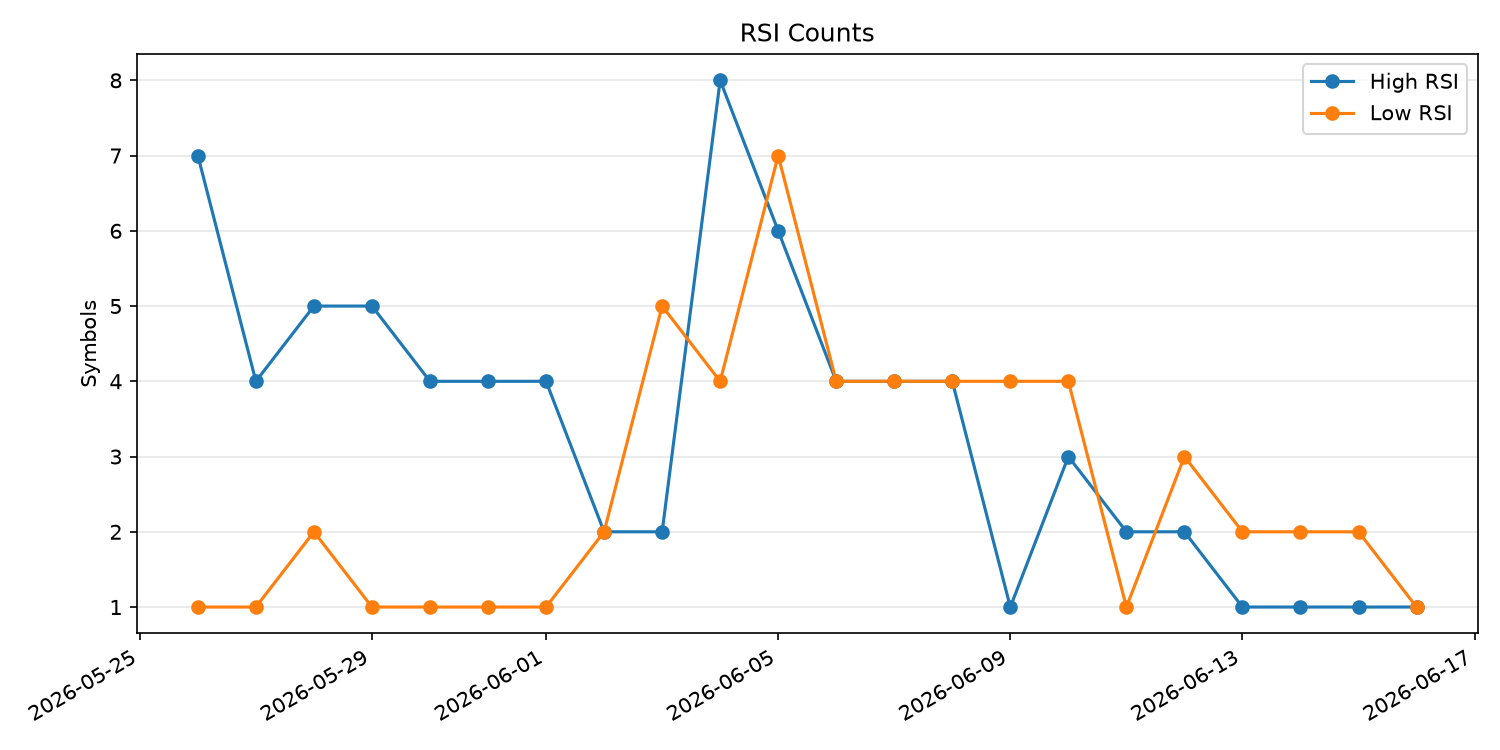 RSI過熱/売られすぎ銘柄数の推移