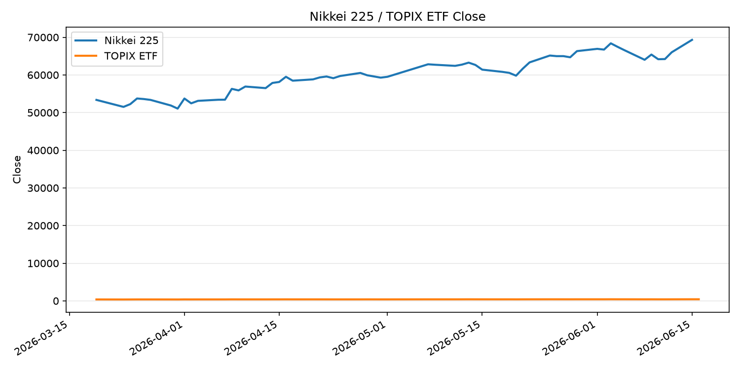日経平均とTOPIX ETFの終値推移