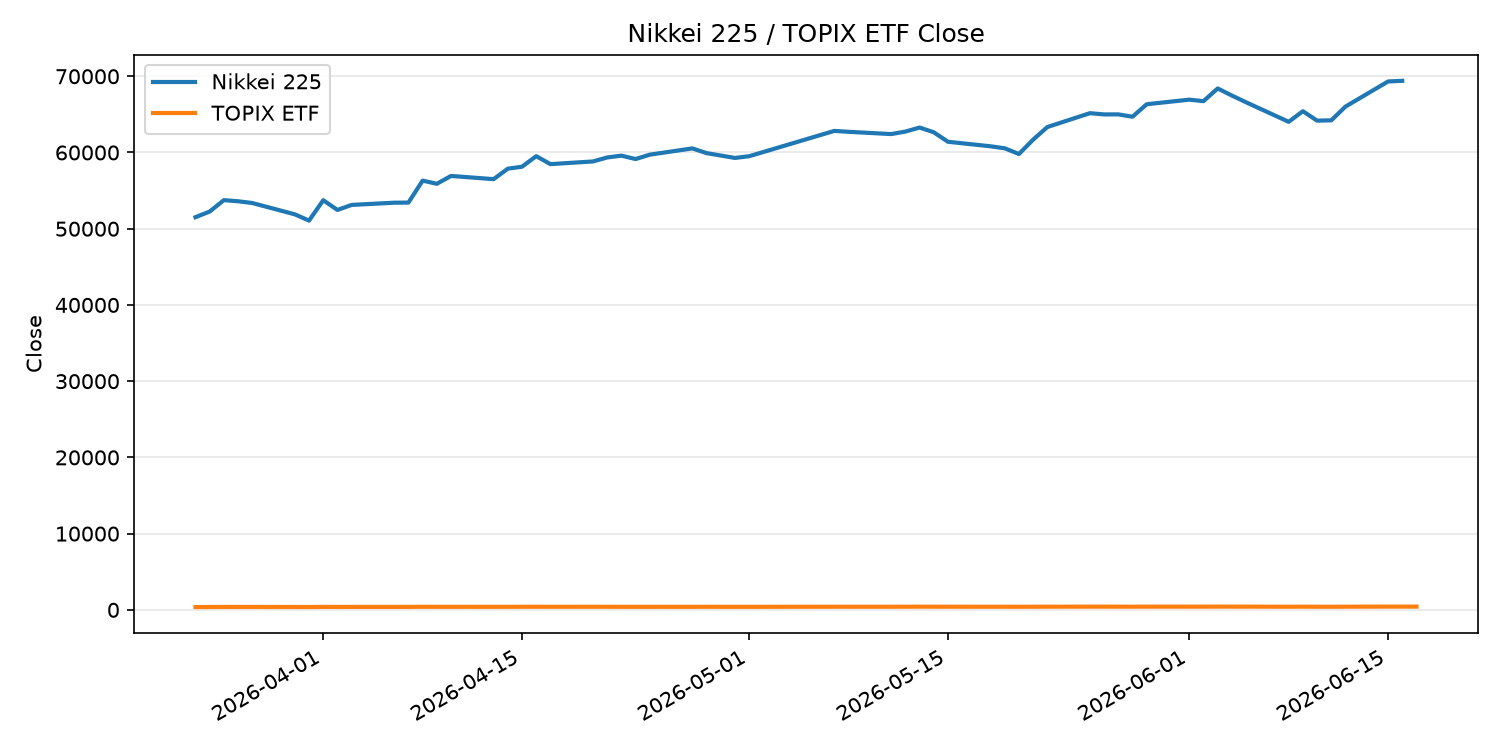 日経平均とTOPIX ETFの終値推移
