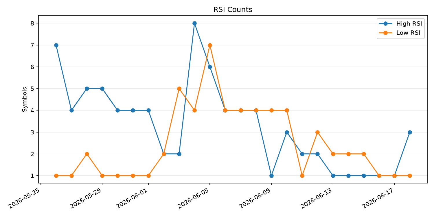 RSI過熱/売られすぎ銘柄数の推移