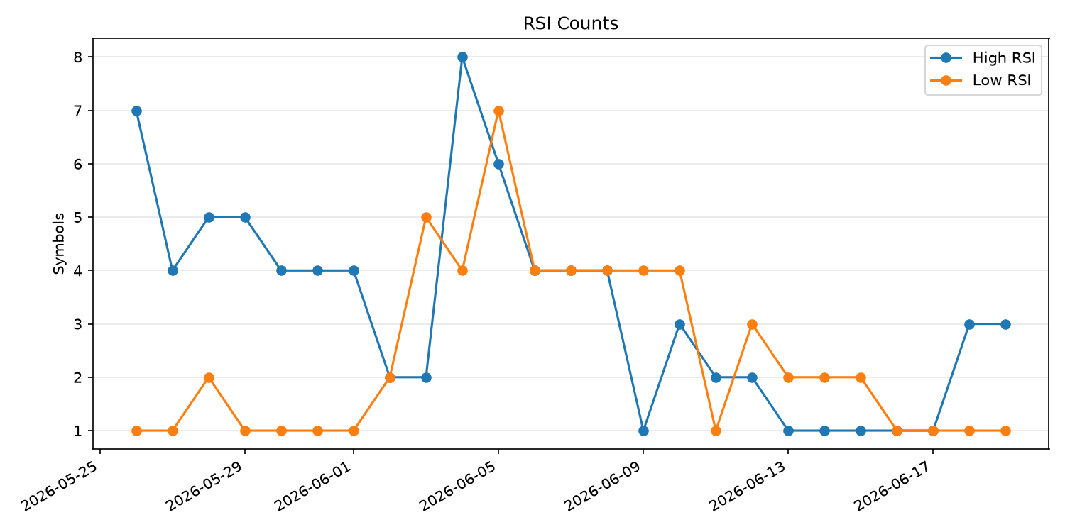 RSI過熱/売られすぎ銘柄数の推移