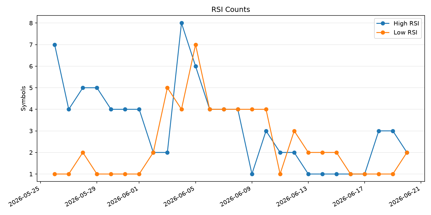 RSI過熱/売られすぎ銘柄数の推移