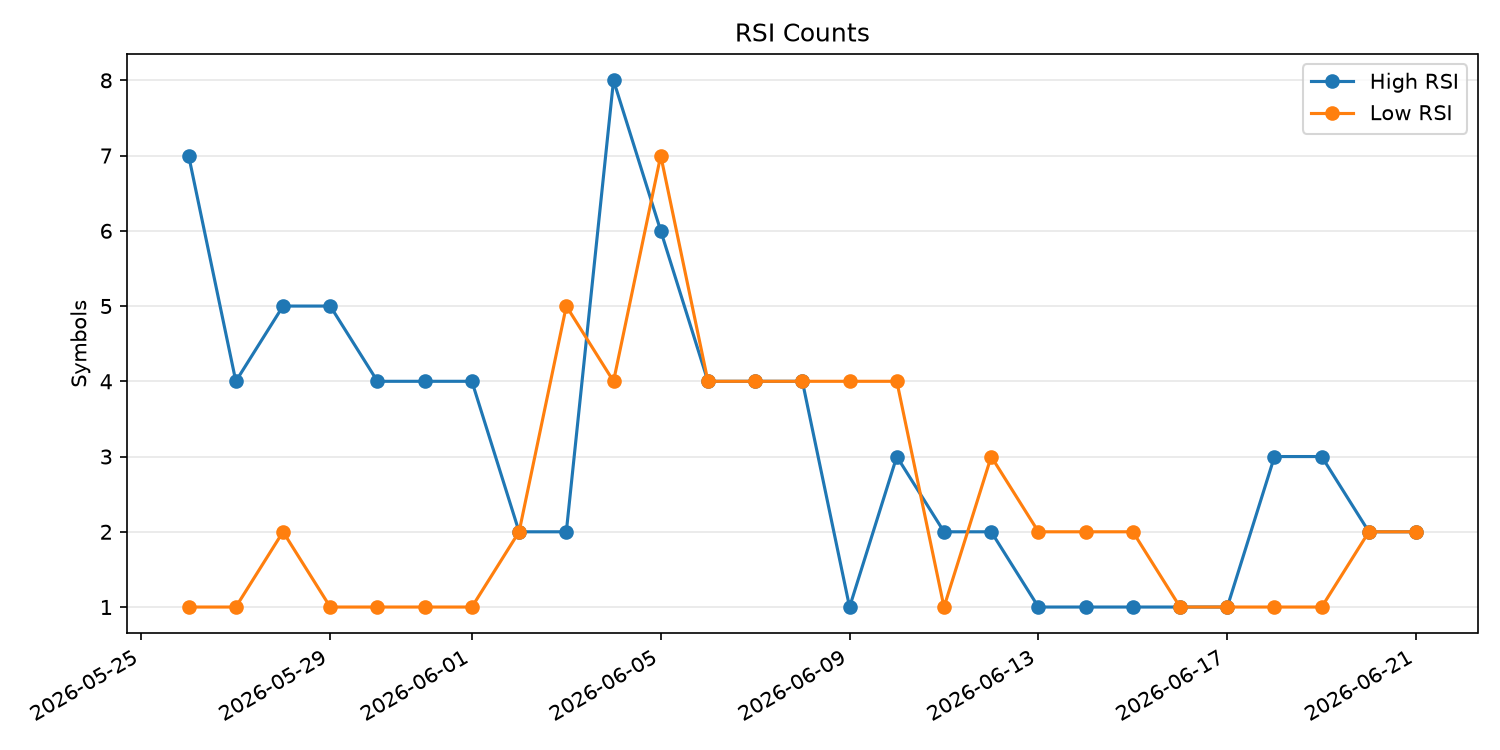 RSI過熱/売られすぎ銘柄数の推移