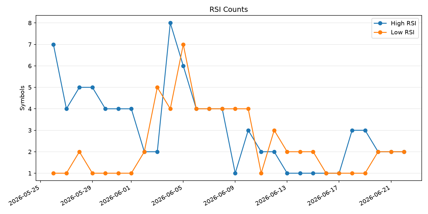 RSI過熱/売られすぎ銘柄数の推移