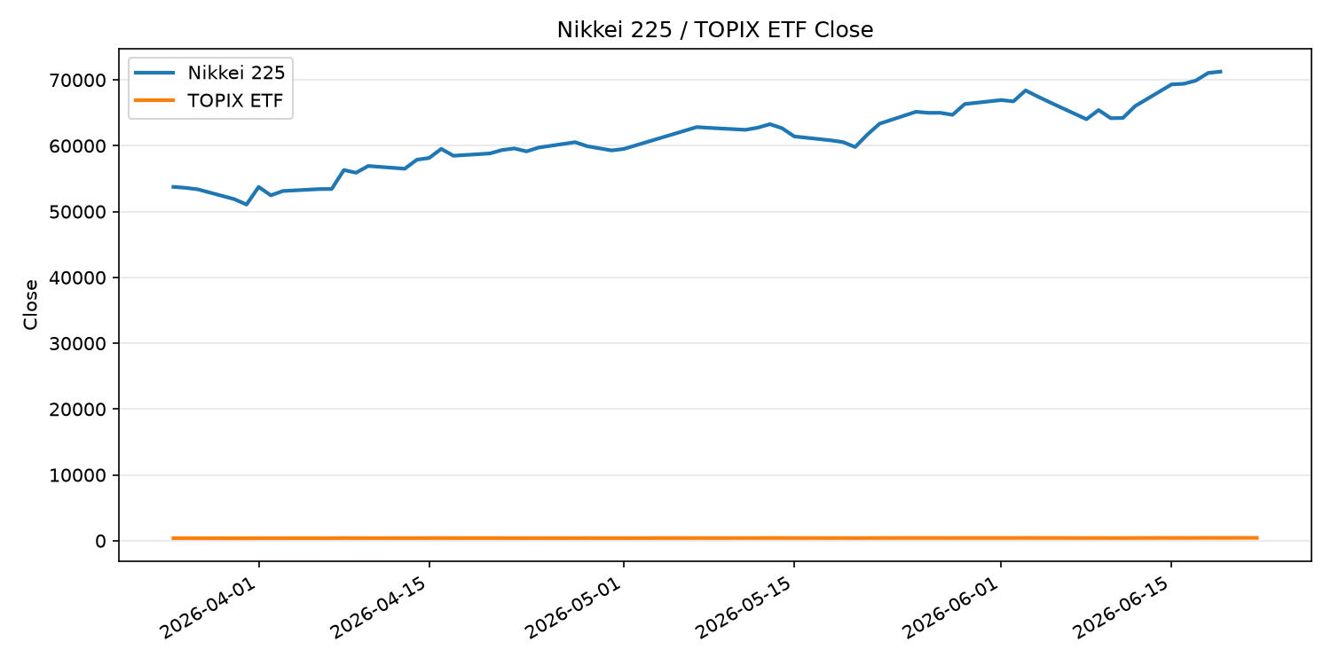 日経平均とTOPIX ETFの終値推移
