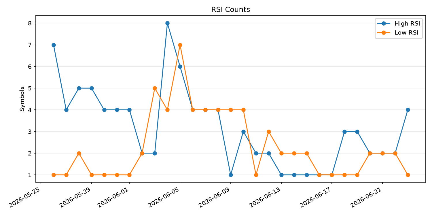 RSI過熱/売られすぎ銘柄数の推移
