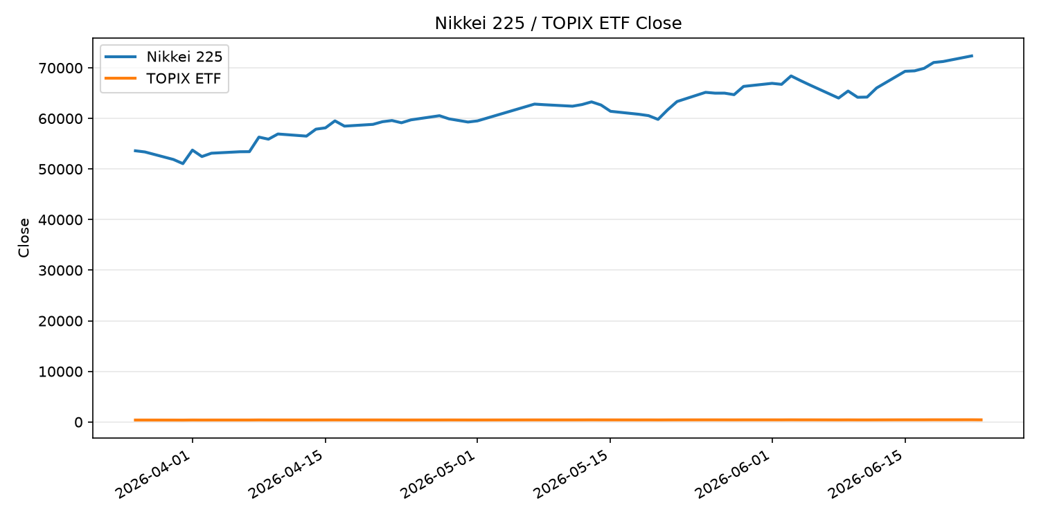 日経平均とTOPIX ETFの終値推移