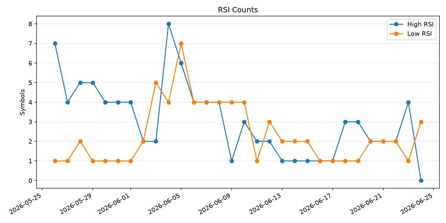 RSI過熱/売られすぎ銘柄数の推移