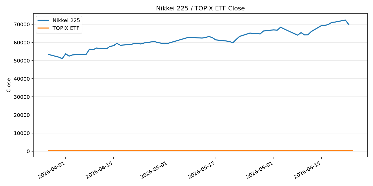 日経平均とTOPIX ETFの終値推移