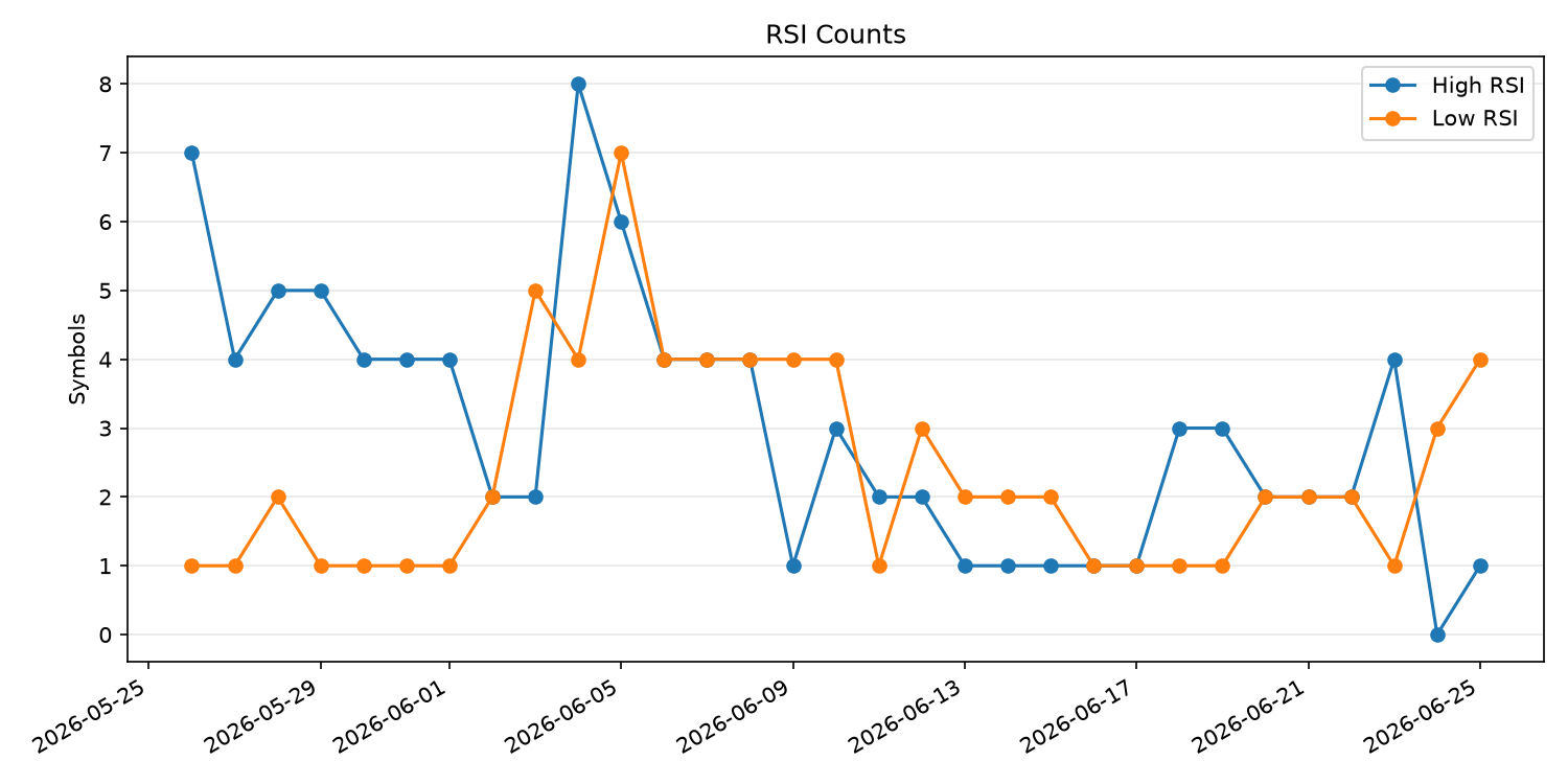RSI過熱/売られすぎ銘柄数の推移