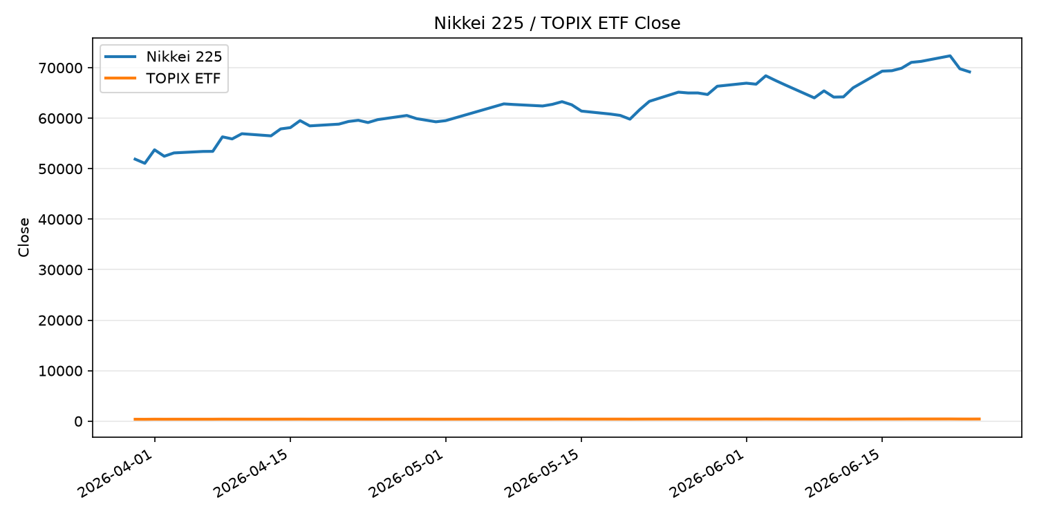 日経平均とTOPIX ETFの終値推移