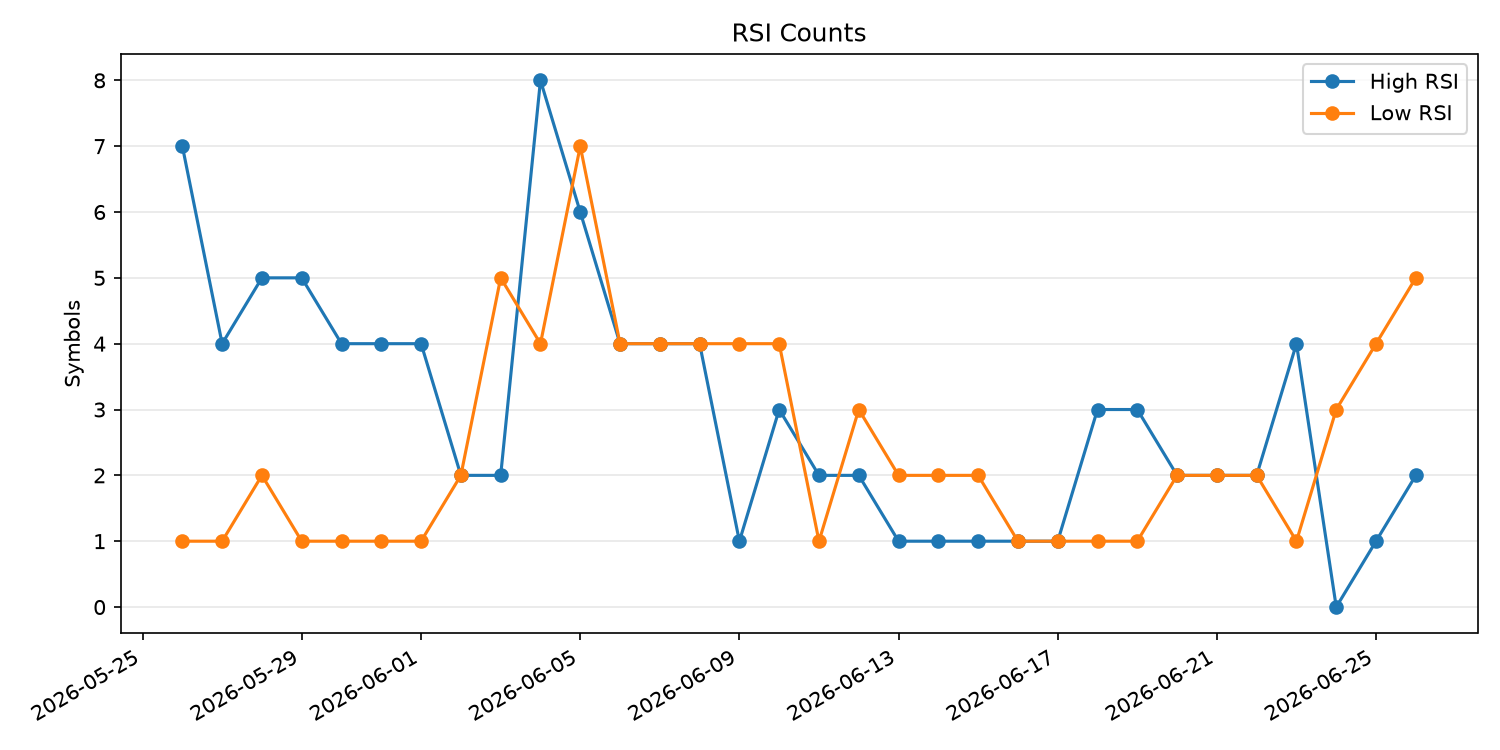 RSI過熱/売られすぎ銘柄数の推移