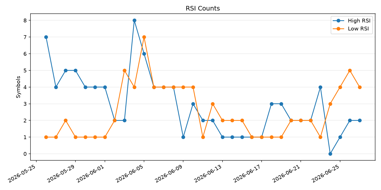 RSI過熱/売られすぎ銘柄数の推移