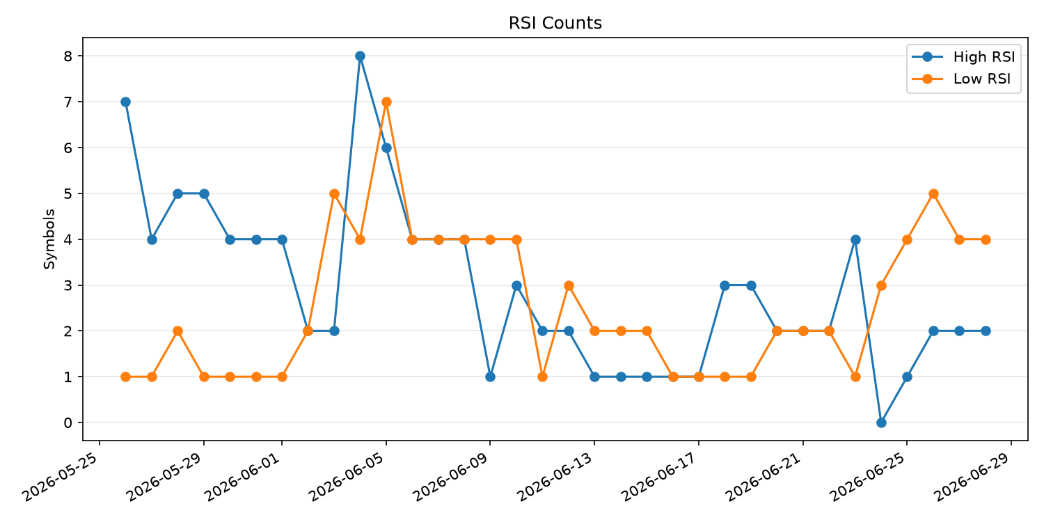 RSI過熱/売られすぎ銘柄数の推移