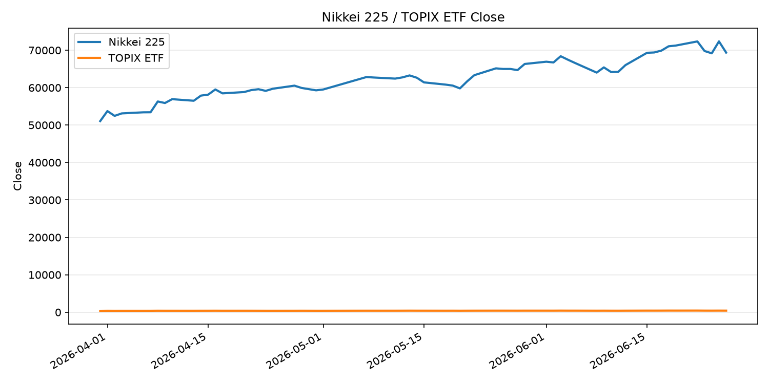 日経平均とTOPIX ETFの終値推移