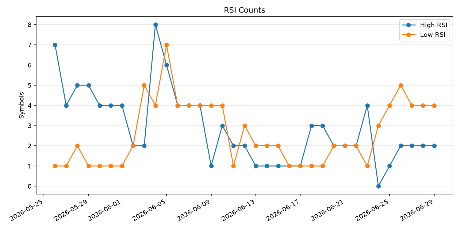 RSI過熱/売られすぎ銘柄数の推移