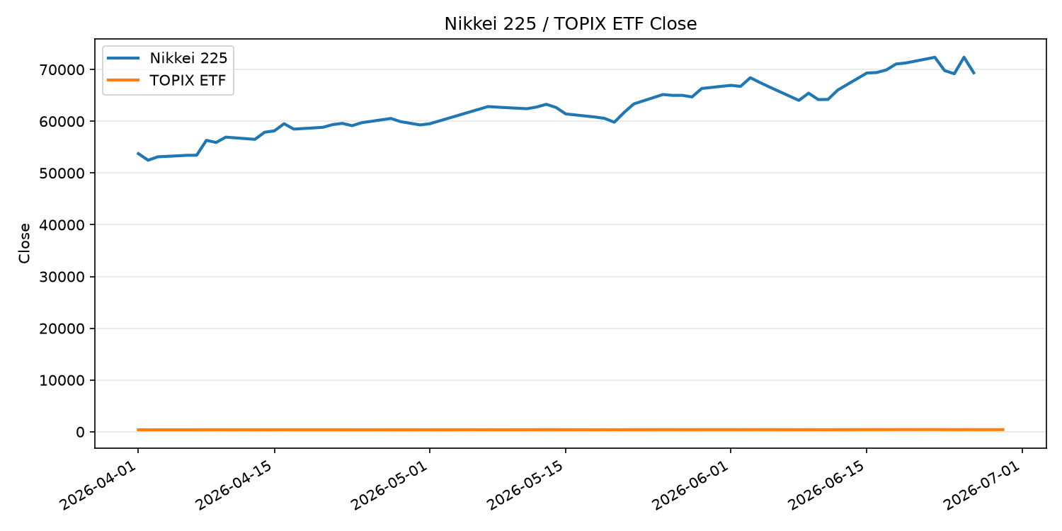 日経平均とTOPIX ETFの終値推移